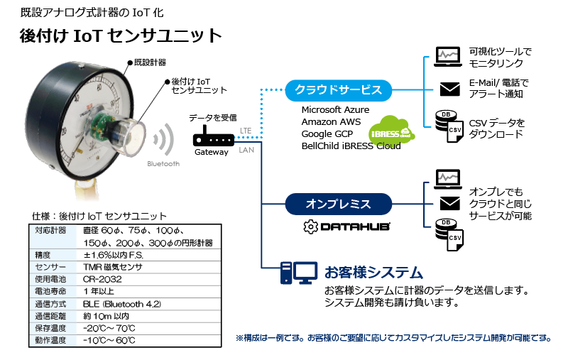 高価値セリー 生活計量 ライフスケール SATO 佐藤計量器 風速警報器用発信器 一財 気象業務支援センター検定付 W11 7915-10 